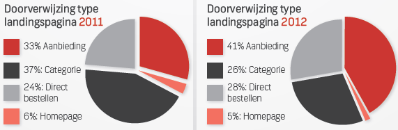 Enkele resultaten uit het onderzoek Prijs en landingspagina s Een flinke stijging van de directe doorverwijzing naar aanbiedingspagina s Het aantal landingspagina s dat uitkomt op een categoriepagina