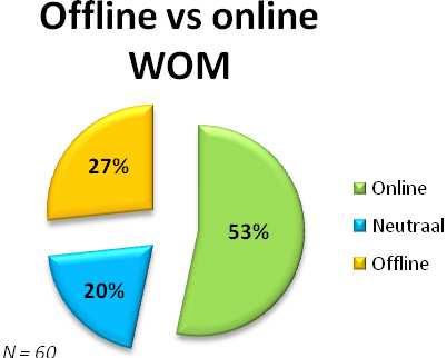 4.4. Inzet online WOM boven offline WOM Wanneer uw organisatie actief bezig is met WOM, gericht op de verkoop en/of het imago, zet zij dan voornamelijk online WOM of offline WOM in?