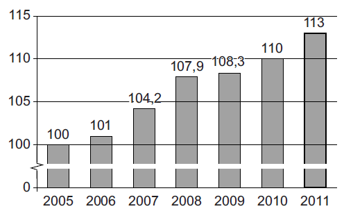 aantal uitkeringen 1999-2010 (in duizendtallen) consumentenprijsindex (CPI) Nederland 2005-2011 De uitkeringen stijgen mee met het inflatiepercentage.