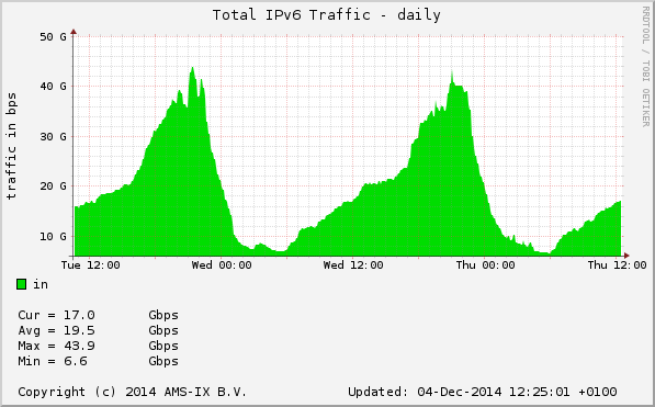 IPv6 om ons heen