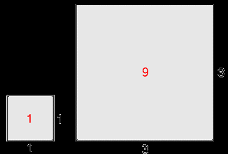 8.4 Oppervlakte bij vergroten [2] Het kleine vierkant heeft een oppervlakte van 1 cm 2. Het grote vierkant heeft een oppervlakte van 9 cm 2. De zijden van het kleine vierkant zijn dus 1 cm lang.