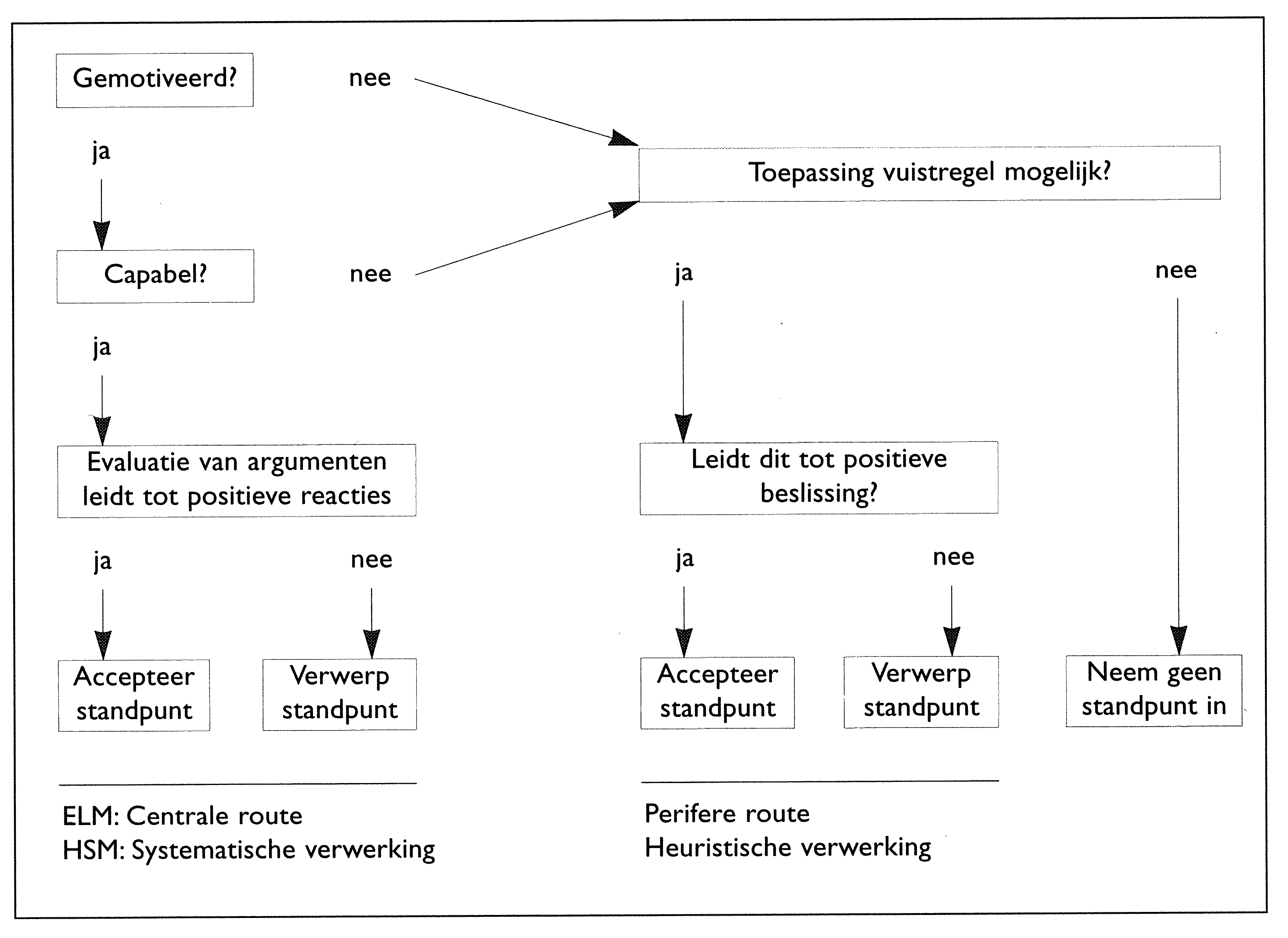 Figuur 1 Modellen voor acceptatieproces (Hoeken, 1998, pag. 69) Het is te verwachten dat taalintensiteit van invloed is op het volgen van de verwerkingsroutes van het ELM of HSM.
