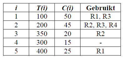 RTSYST 5 me 2014 Tentamenopgave In de volgende tabel staat aangegeven welke resources elke thread gebrukt.