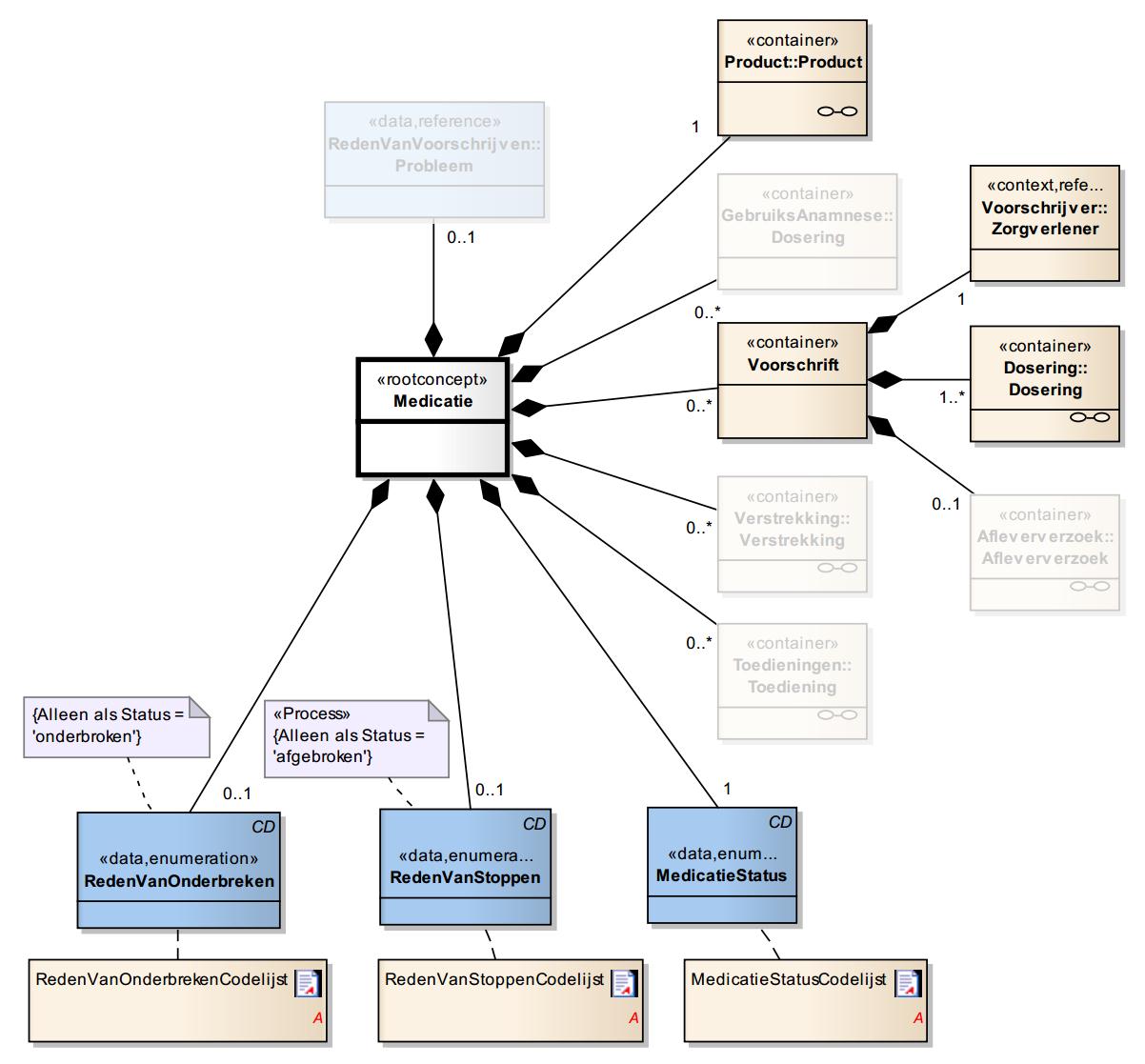 Staging Integratie