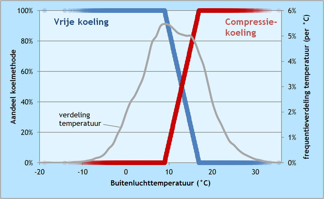 Temperaturen die respondenten veel noemen als haalbaar: beneden 5 C tot 10 C volledig vrij koelen.