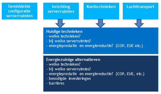 Bijlage B Interviewvragen Delft, 29 juli 2014 Betreft : Vragenlijst energiebesparing koeling serverruimtes Van : Anouk van Grinsven (CE Delft)/Ab de Buck (CE Delft) Introductie Allereerst bedankt dat