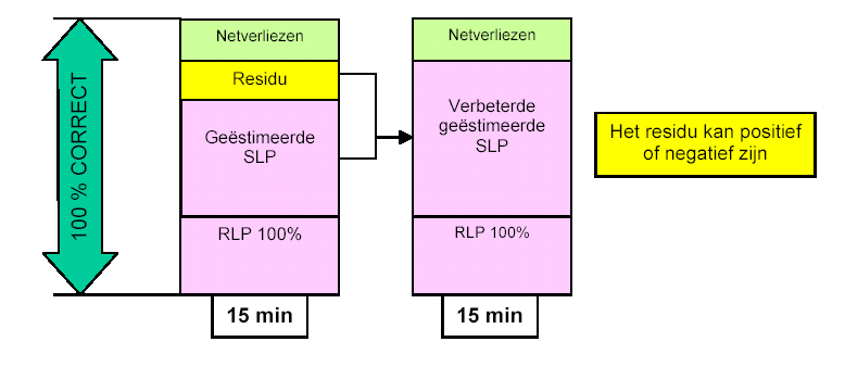 voorspeld hebben of niet. Dit weten de leveranciers aan de hand van de allocatie- en reconciliatiegegevens die ze van de DNB op regelmatige (maandelijkse) basis ontvangen. 4. Settlement processen 3.1.