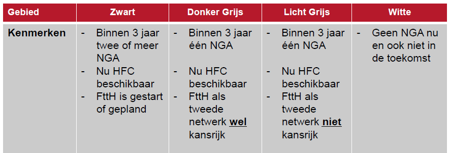 Wettelijk kader (handreiking Ministerie EL&I) Witte gebieden - noodzaak tot initiatief De meeste gebieden in Nederland vallen in de witte categorie: er is geen goede breedband-voorziening aanwezig: