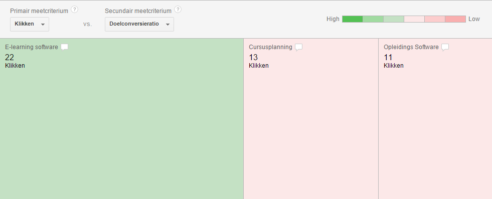 Vervolgens kun je onder boomdiagrammen de resultaten van de AdWords campagnes visueel weergeven.