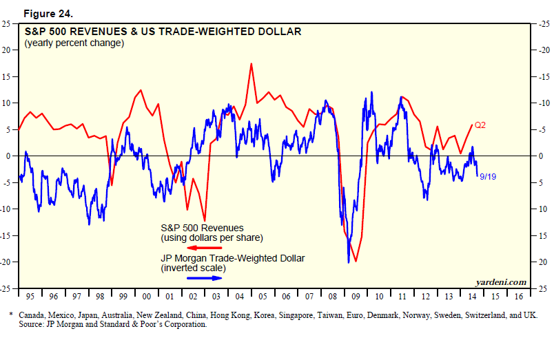 De laatste maanden is de US dollar in stijgende lijn (blauw/omgekeerd schaal) wat minder gunstig is voor de Amerikaanse export.