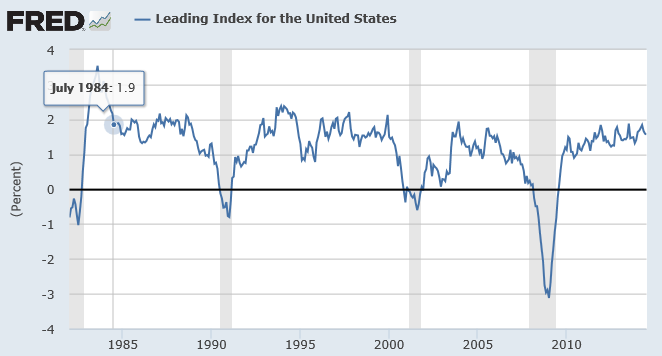Leading index for the US.