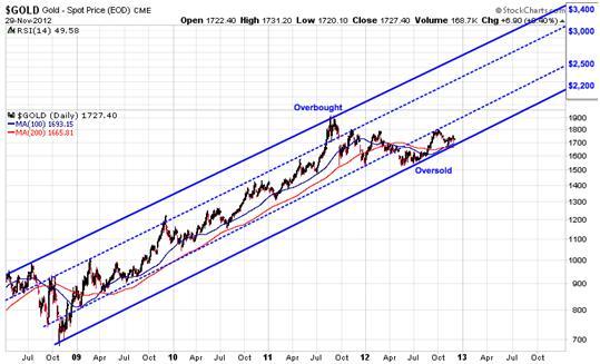 Figuur 7-- Www.beurs.com De goudkoers zit al een hele tijd in een stijgende trend.