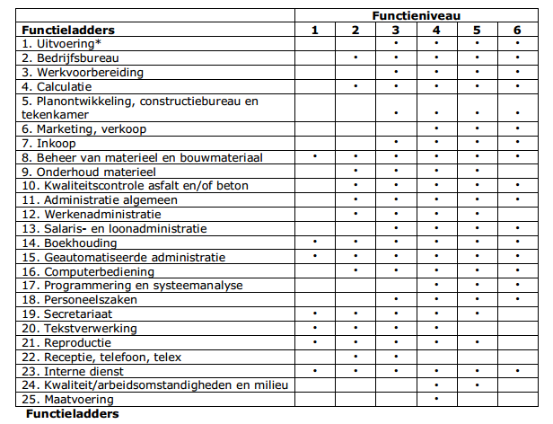 Functies bouw