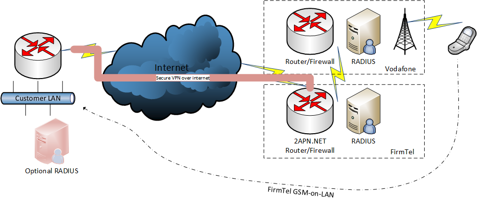 Technisch details De FirmTel Private APN oplossing is gebaseerd op routering van het GSM dataverkeer naar een specifiek netwerk.