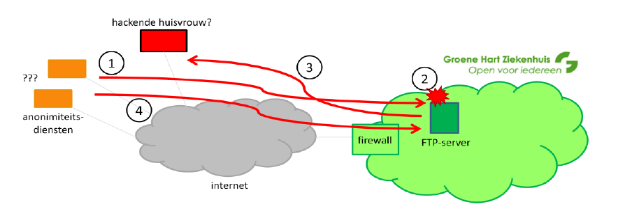 Een stukje techniek 1. 26-9 probe via VPN dienst tussen 11:30-12:00 2. 26-9 exploit gebruikt 12:00-12:15 3.