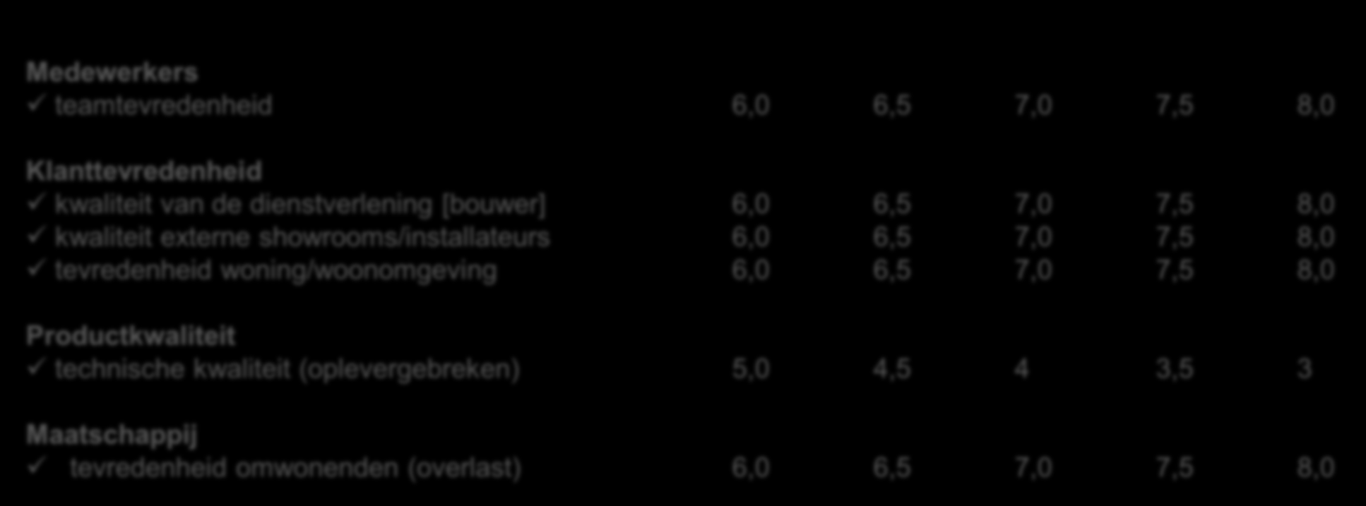 SMART TARGETS NIEUWBOUW (voorbeeld) 2011-2015 Tevredenheid bestuur & financiers 2011 2012 2013 2014 2015 Stichtingskosten - nieuwbouw budget nieuwbouwfase - 6% -12% -18% -24% -30% Tijdigheid