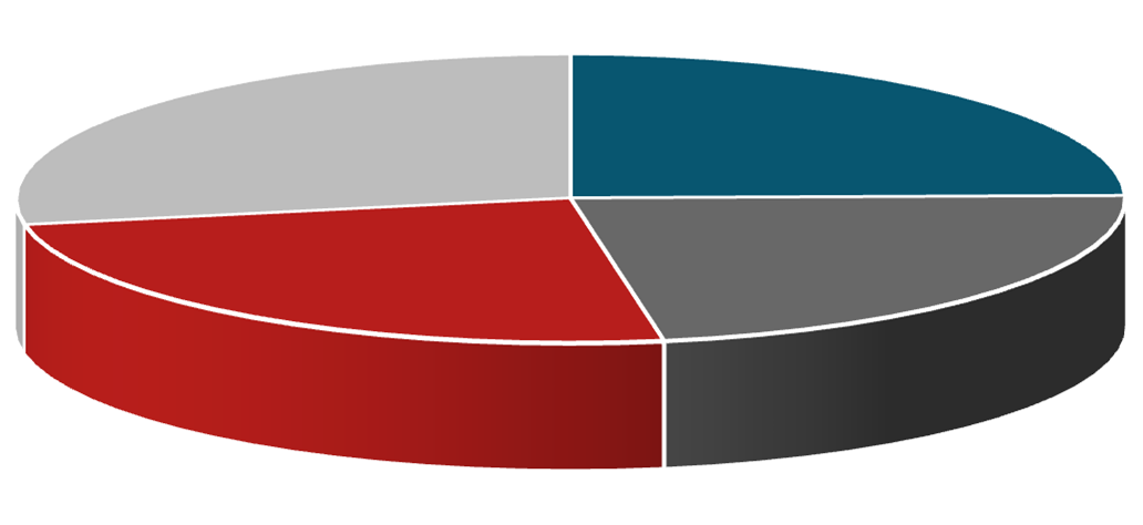 Wat recente onderzoeksfeiten We know very well what our clients need with regards to BIM Don't know/no opinion 28% Completely/