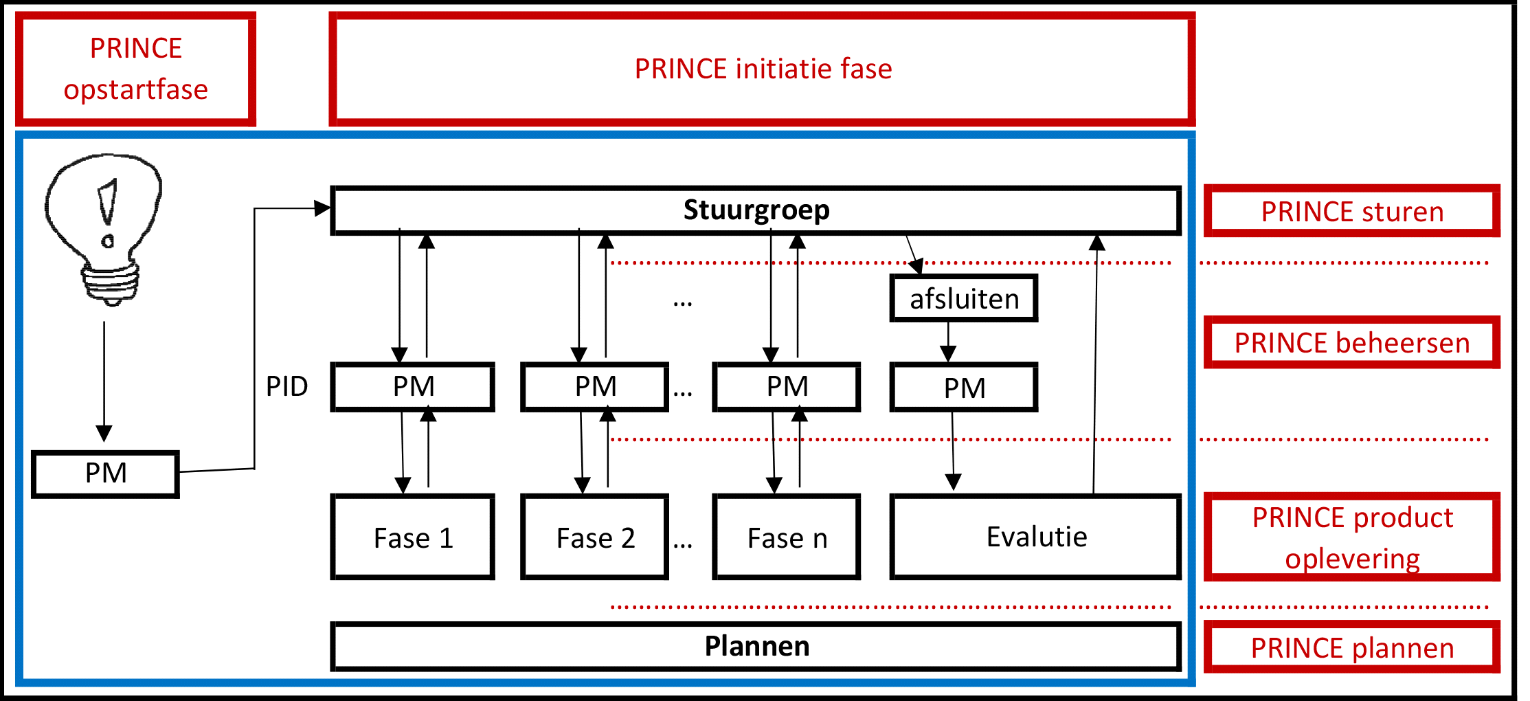 270 blz 999 999 Schematisch overzicht projectplan in vergelijking met PRINCE 22 Een projectplan mag natuurlijk eerder sluiten als men eerder klaar is.