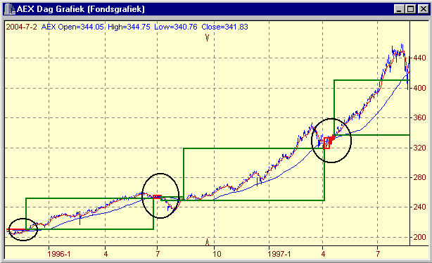 Technische Analyse 17 In deze grafiek zitten meerdere trades (omcirceld) die duidelijk tegen de trend in gaan.