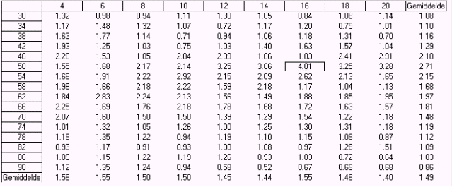 Technische Analyse 39 1.2.2.8 Conclusie fig 5. De RRR waardes van het nieuwe ROC Trend systeem over 2.7 jaar. vergelijken we deze met de waarden in fig. 4 dan zien we dat het gemiddelde (1.49) ca.