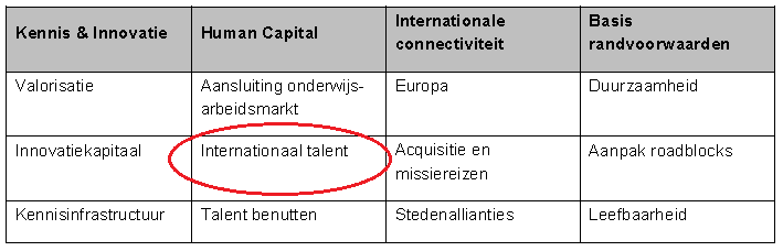 Afbeelding 3.2 De kansrijke clusters van de MRA (Stichting Amsterdam Economic board, 2014) Als aanvulling op de acht kansrijke clusters in de MRA zijn er vier doorsnijdende thema s benoemd.