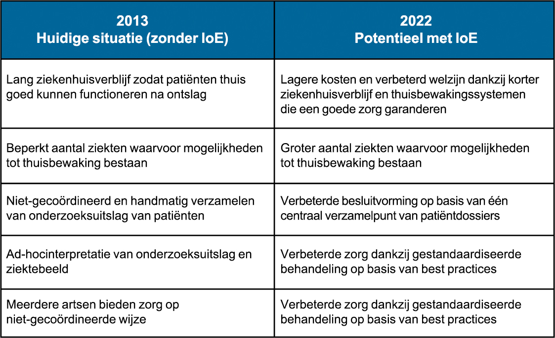 In de gezondheidszorg en patiëntbewaking via netwerkverbindingen is een diepgaande verschuiving vereist in de manier waarop zorgleveranciers hun diensten verlenen.