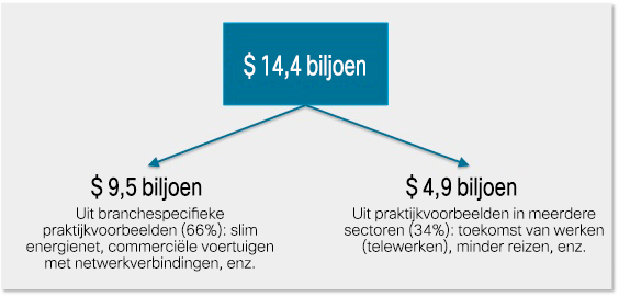 Er zijn vijf belangrijke drijfveren voor de potentiële waarde van $ 14,4 biljoen van IoE. Met deze bevindingen kunnen zakelijke leidinggevenden plannen hoe ze kunnen profiteren van IoE.