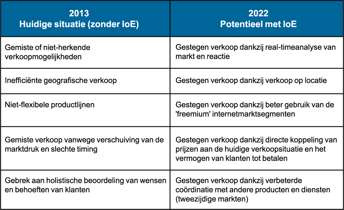 In intelligente fabrieken wordt waarde verkregen uit kostenbesparing, inkomstenverhoging en betere samenwerking tussen personeelsleden.