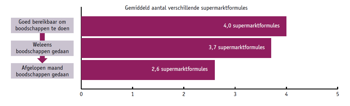 Hoeveel supermarkten bezoekt men?