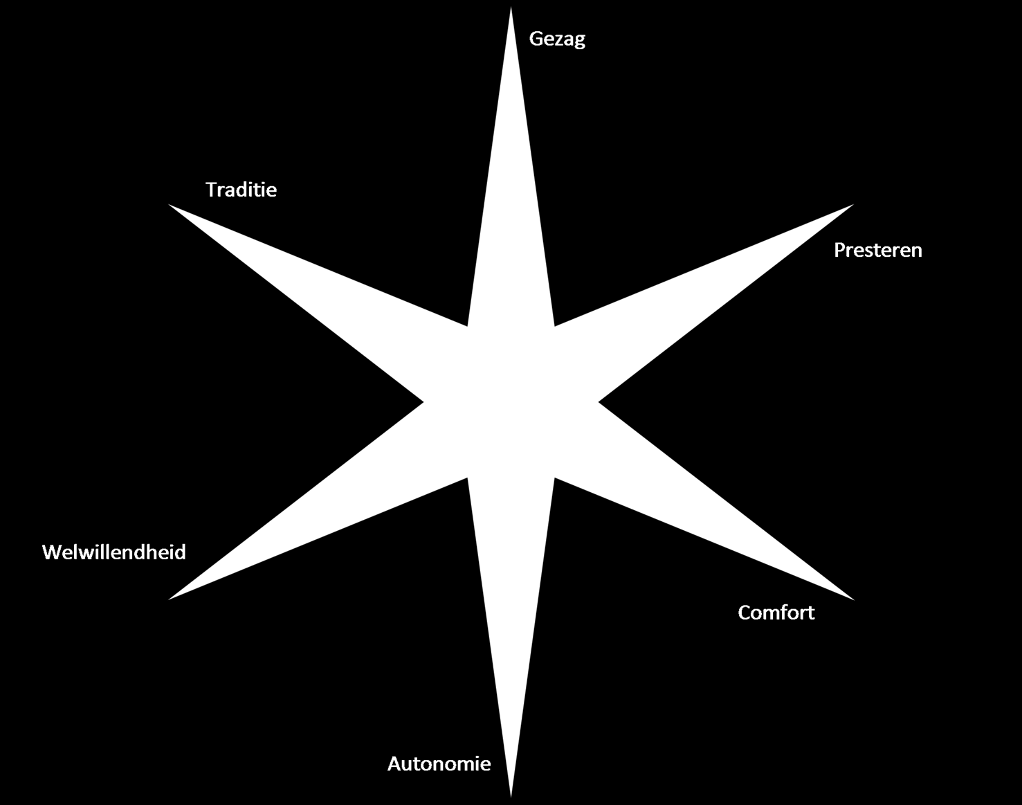 In deze figuur zie je jouw voorkeur voor de organisatietypen. Hoe meer de punt van de ster is ingekleurd, hoe meer jouw voorkeur uitgaat naar dit type organisatie.