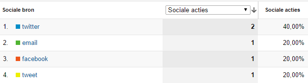 Een soortgelijke variabele dien je ook aan te maken voor de sociale actie (gasocialaction) en het actiedoel (gasocialtarget).