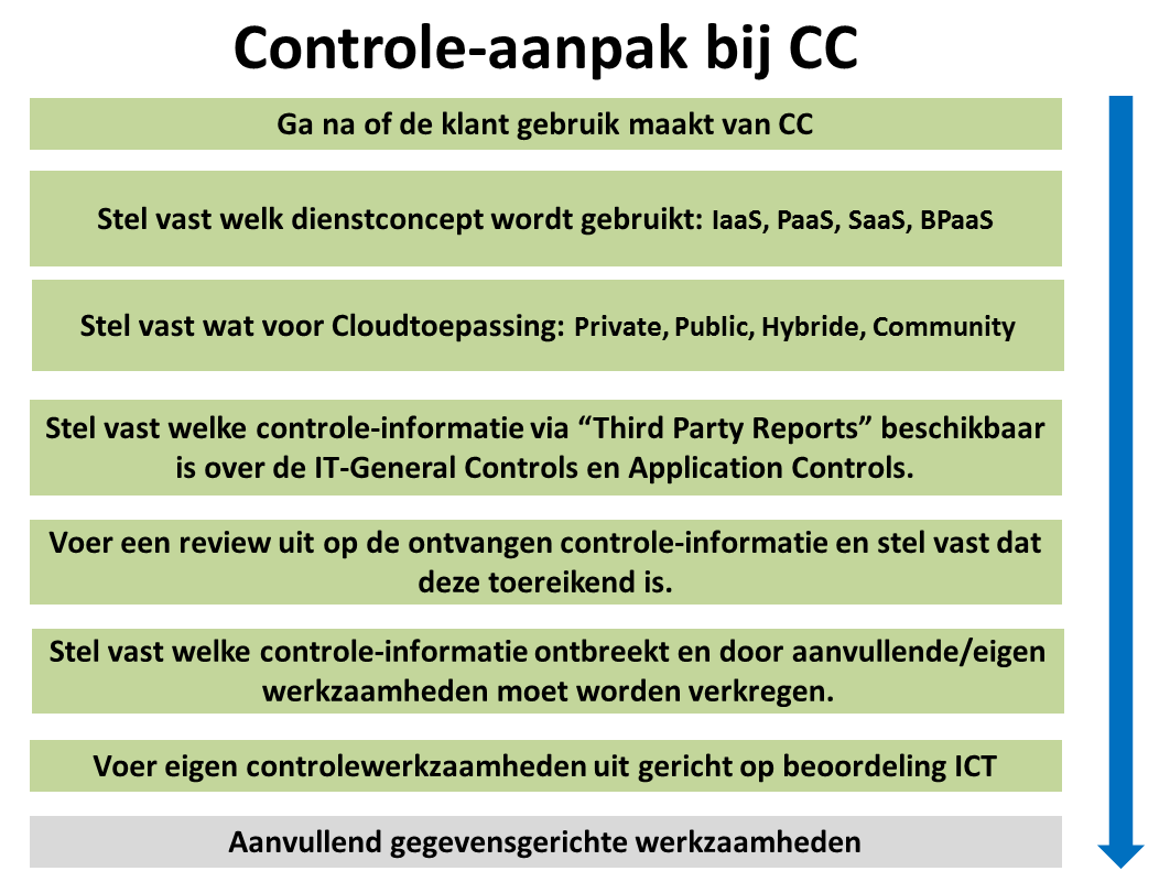 Figuur 10: Controleaanpak bij cloud computing De eerste stap is dat de accountant nagaat of de cliënt, voor wat betreft de significante posten in de jaarrekening en de daarbij behorende