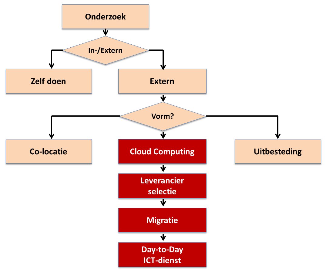 6. Keuzeproces cloud computing In voorkomende situaties kan de cliënt zijn mkb-accountant vragen om een analyse van de bedrijfsmatige risico s en/of ondersteuning/advisering bij zijn afweging of hij