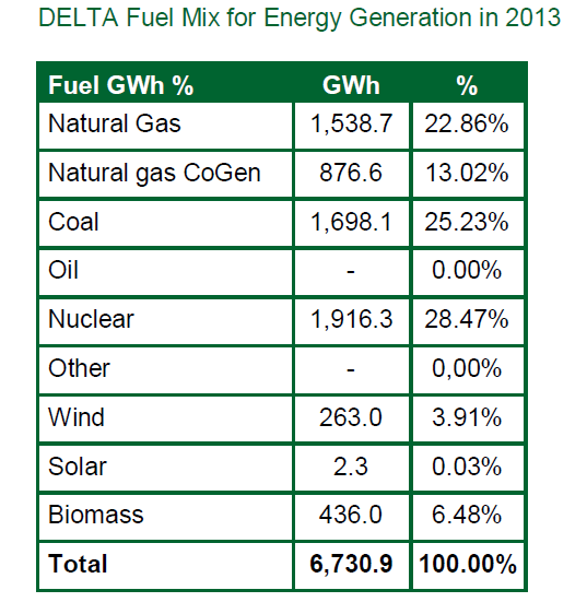 3.4 Nuon In het Jaarverslag over 2013 geeft Nuon het volgende overzicht. Nuon stelt hier in de noot dat 360 MW van de 471 MW aan windenergieprojecten het eigen aandeel pro rata is.