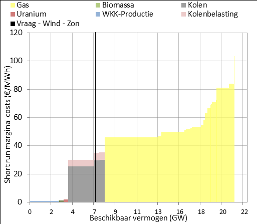 Impactanalyse aan de hand van scenario's Om een inschatting te kunnen maken van de effecten van de kolendeal uit het SER energieakkoord zijn drie scenario s gedefinieerd.