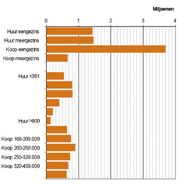 In de onderstaande figuur is de omvang van de bestaande voorraad opgenomen. In de rechter figuur zijn de te verwachte mutaties weergegeven.