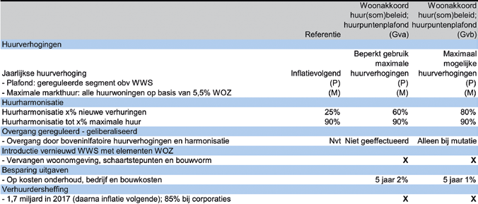 op te vangen voor de lage inkomensgroepen is in het Woonakkoord ook een stijging van de collectieve uitgaven aan huurtoeslag voorzien.