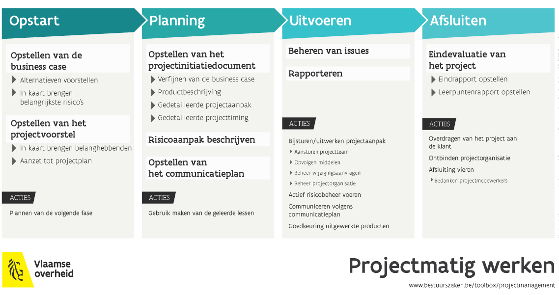 Situering van Risico