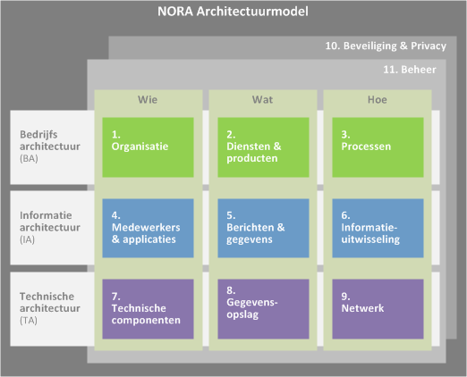 beheerders. Dit leidt tot een wendbaar en flexibel systeem en het bespaart tijd en geld. Herbruikbaar Geen maatwerk, maar gebaseerd op bestaande componenten of softwareproducten.