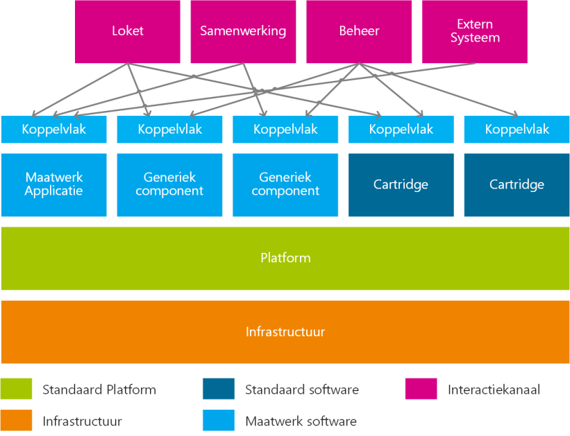 Communicatie tussen componenten, ongeacht of het maatwerk of standaard component betreft, is altijd op basis van een leverancier- en technologieneutraal koppelvlak.