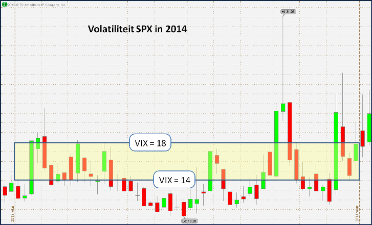 16 Deze grafiek laat zien de volatiliteit van de SPX index (VIX) per week in 2013. Als de volatiliteit lager is dan 14, is het onverstandig om Iron Condors te openen.