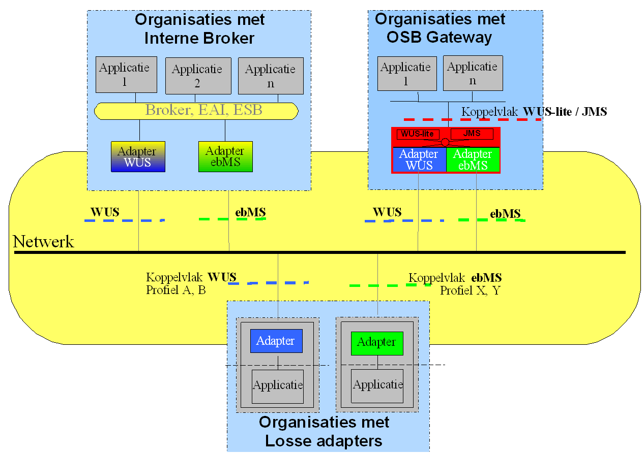 Figuur 9 - Aansluiting op Digikoppeling 6.4.