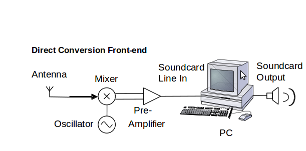 Goedkope Directe Conversie -SDR ontvanger Nadeel: De geluidskaart kan audio aan van +/- 0