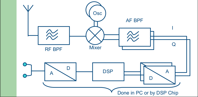 I-Q SDR ontvanger De meeste SDR tranceivers werken volgens dit principe.