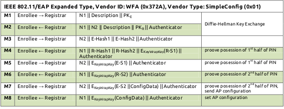 WiFi Aanvalsvector via WiFi Open netwerk, WEP is een open deur WPA(2) - Pre-Shared key WPA(2) - Enterprise Handshake onderscheppen en sleutel kraken bij WPA(2) 2 1018