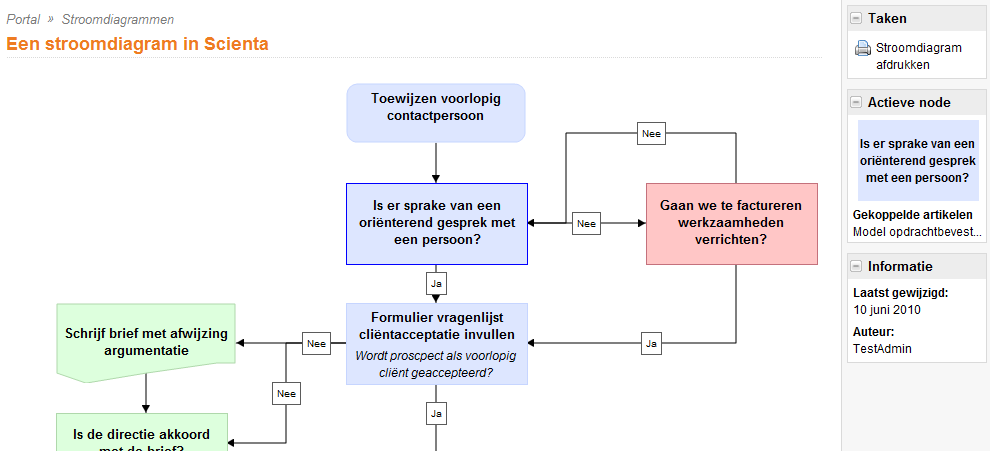 10. Artikel: Stroomdiagram 2 Een artikel kan ook uit een stroomdiagram bestaan. Een stroomdiagram is een schematische voorstelling van een proces.