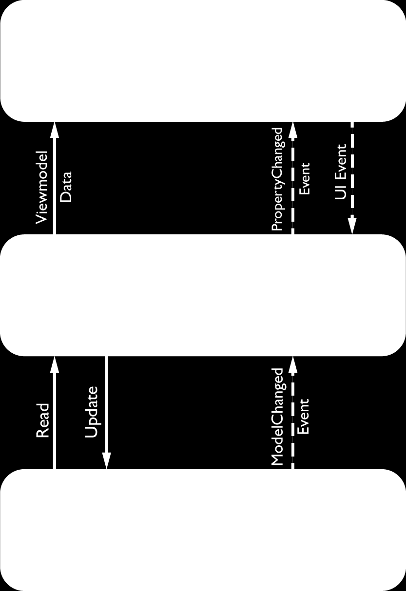 Hoofdstuk 5. Gebruikte technologieën 31 5.5.2 Algemeen Net als bij Model View Controller heb je drie componenten. Je hebt het model dat een zo goed mogelijke representatie is van de realiteit.