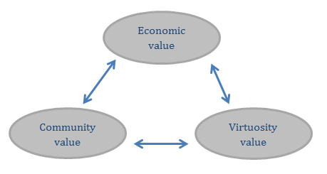 FIGURE 8: CORE VALUES IN THE WL COMMUNITY Between these three values, there is a tension.