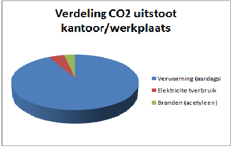 Figuur 2: Verdeling CO2 emissies projectlocaties, 2014