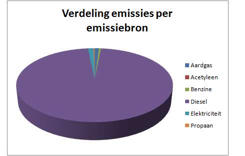 Figuur 4: Verdeling CO2 emissies per emissiebron, 2014 In bijlage 1 staan de berekeningen in detail beschreven. 3.
